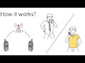 Smart PTT Sim Card Two-Way Radios