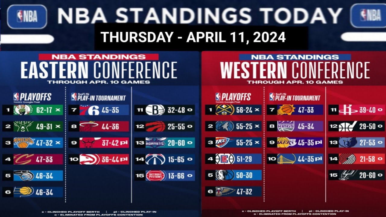 NBA Playoffs Standings Today updates May 31, 2024 | Game Results | NBA SCHEDULE June 2024