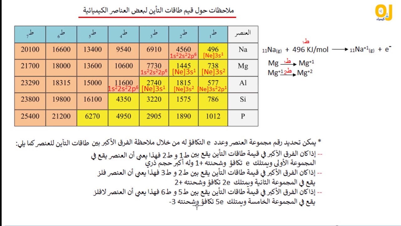 استنتاج خصائص العناصر من خلال قيم طاقات التأين (جدول قيم طاقات التأين)
