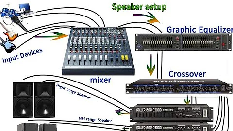 connecting a mixer in an equaliser. crossover and amplifier..