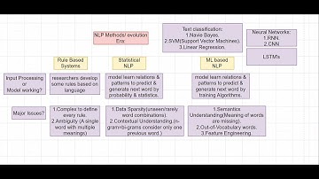 ML-Based NLP:Text Classification with NaiveBayes,Neural Networks,LSTM|FeatureEngineering:Pre&Post NN