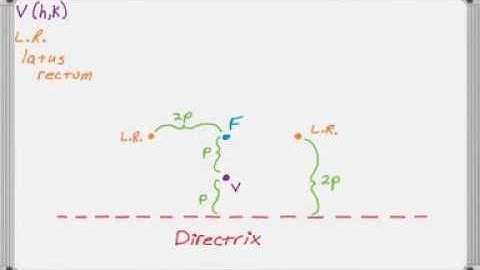Conic Section - Parabola