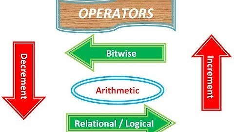 Operators - Arithmetic, Relational, Logical, Increment,Decrement,Bitwise, Assignment