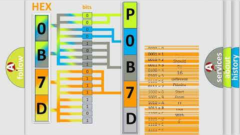 DTC Saturn P0B7D Short Explanation