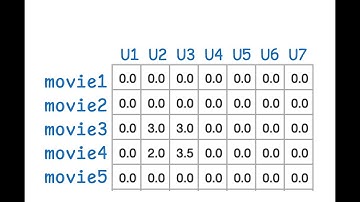 Building Recommender Systems Without Features:  Collaborative Filtering