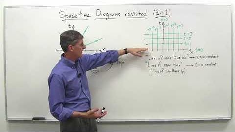 Spacetime diagrams revisited part 1a   Stanford University   Coursera