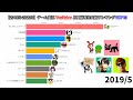 【2019/5～2020/5】ゲーム実況YouTuber月間総再生回数ランキングTOP10