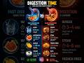 Fast vs Slow Digestion Foods 🍔🍉 What Happens Inside Your Stomach?#healthtips