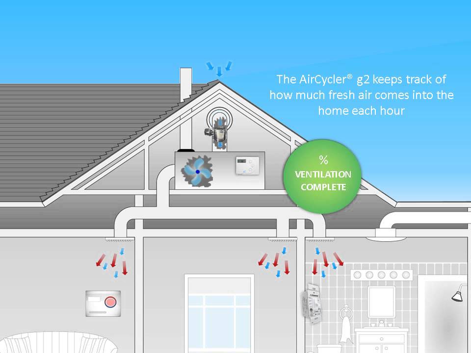 AirCycler g2k System YouTube
