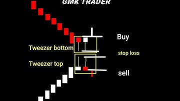 Tweezer top Tweezer bottom pattern  #candlestick #intradaytrading