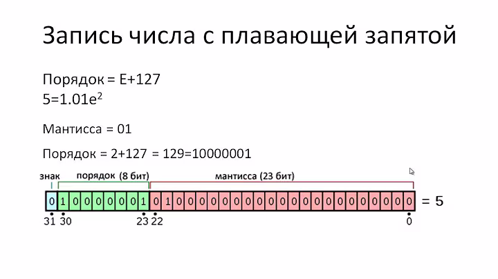 Лекция 4:  Числа с плавающей запятой