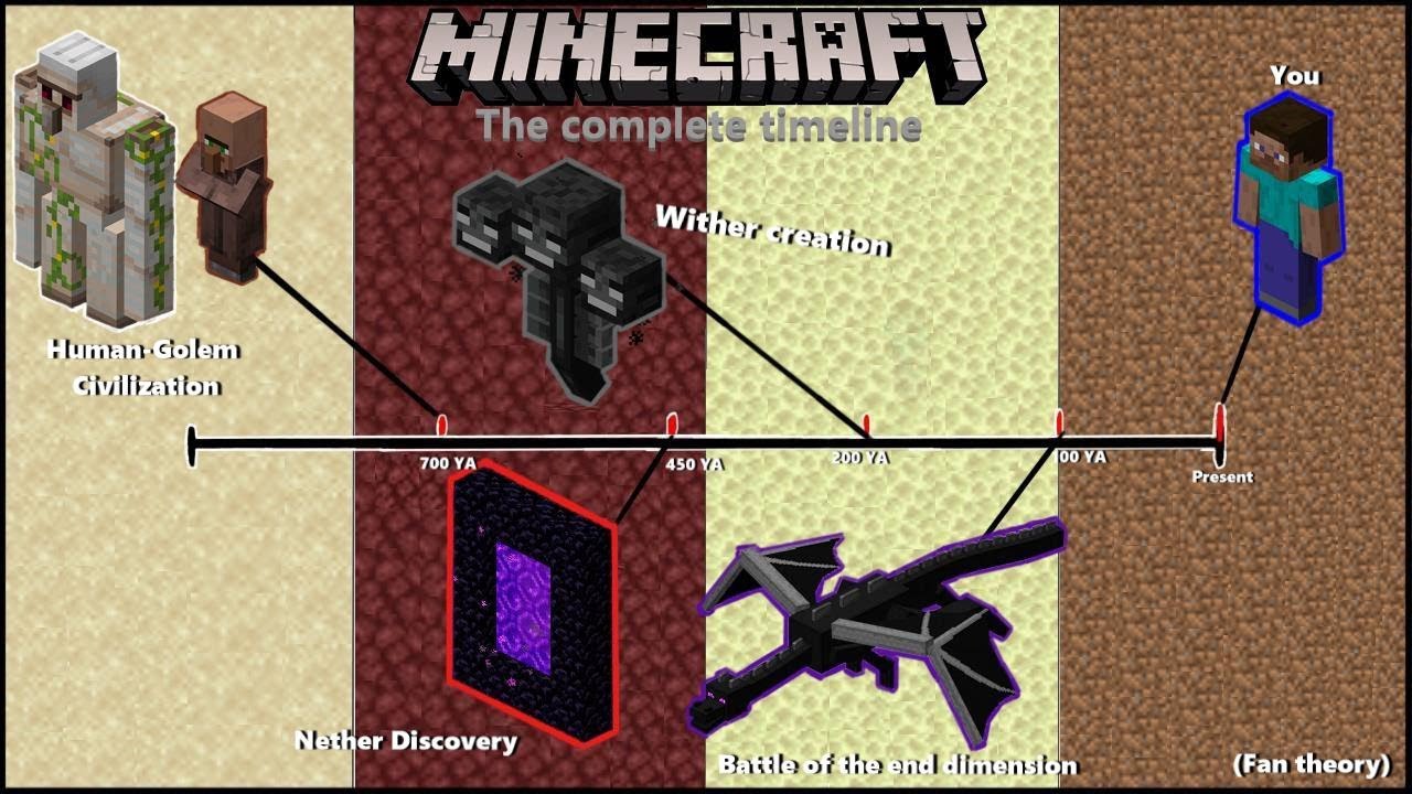 Minecraft lore. Таймлайн майнкрафт. Lore майнкрафт. Lore Minecraft ХЕРОБРИН. Майнкрафт теории грид.