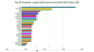 Top 30 Countries Largest Gold Imports Asia 2000-2025