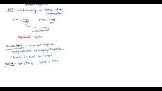 Contraception and Birth Control for USMLE Step 2