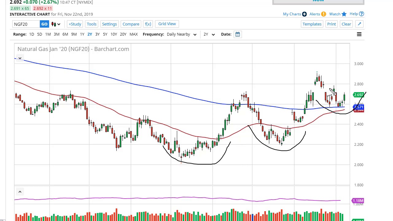 Kitco Natural Gas Live Chart