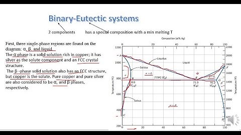 Binary Eutectic systems | Phase computation | Development of micro-structure in eutectic alloys