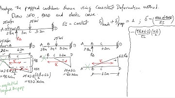 Structural Analysis Consistent Deformation Method Propped Cantilever Example-3