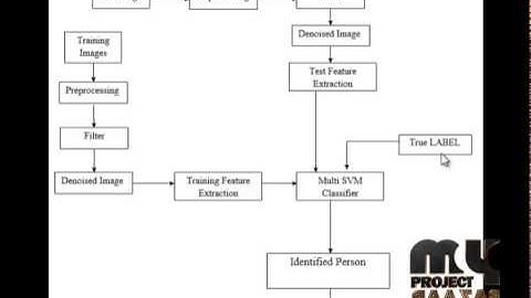 Final Year Projects | An efficient Facial Features extraction Technique for Face Recognition system
