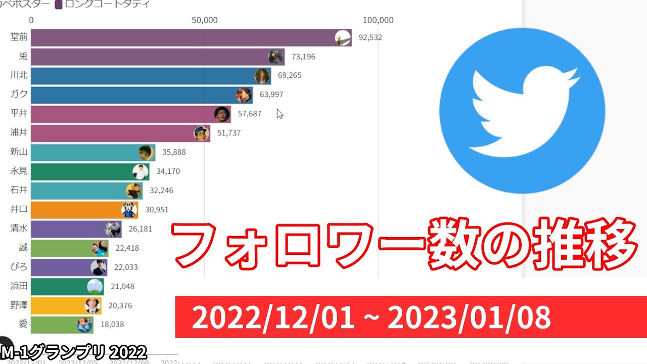動くグラフ】M-1グランプリ2022終了後のTwitterフォロワー数の推移【平均○万人増加】 - YouTube