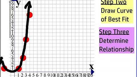 Scatter Plot Curves of Best Fit (Quadratic)
