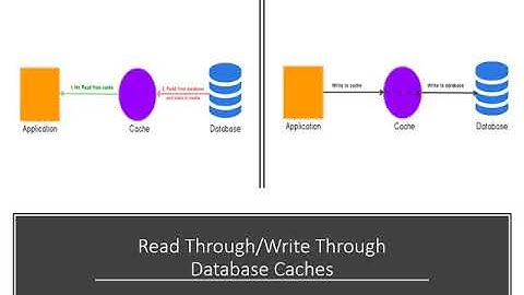 CS6650 Building Scalable Distributed Systems Week 5 Part 2: Caching