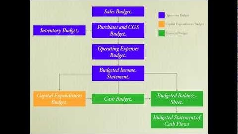 Responsibility Accounting: Master Budget - Managerial Accounting video