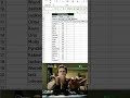 Learn how to used Sumifs function in excel #excel #exceltutorial #msexcel #msword
