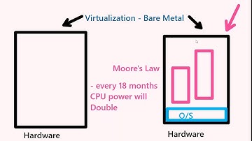 OCI Part 1  - video 4 Basics of Virtualization