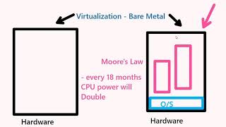 OCI Part 1  - video 4 Basics of Virtualization Oci Overview V4