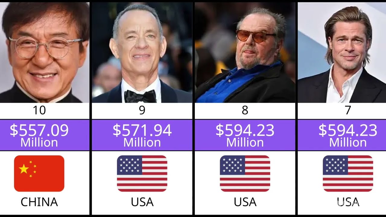 Top 10 Richest Actors in the World 2025 | Schwarzenegger, The Rock,SRK & More