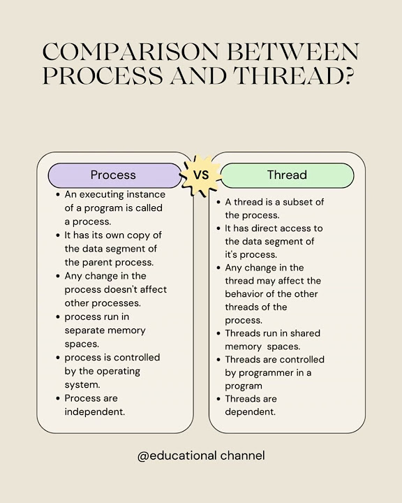 Comparison between process and thread ? - YouTube