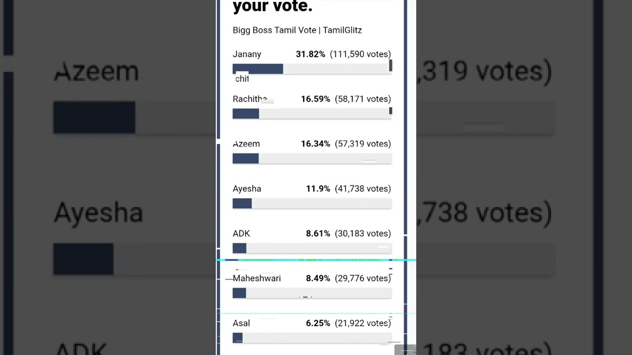 bigg boss tamil 6 vote result today | 