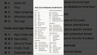 mac os shortcuts keys #apple #macshortcuts #tipandtrick #computershorts #coding