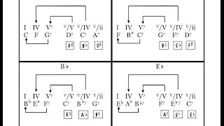 Secundary Dominants n.6 in Whole Tone Modulation (Based on Paco de Lucia´s Style) Ruben Diaz