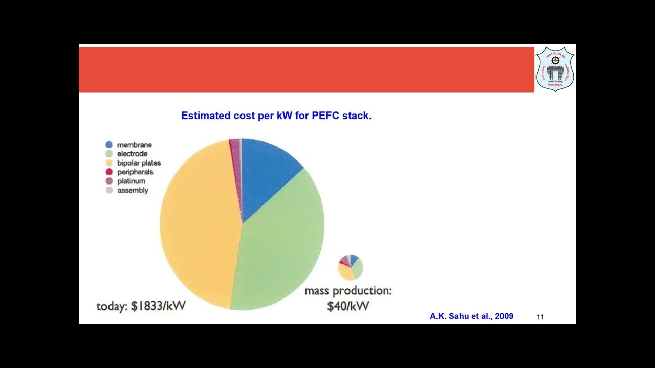 FCB, L-11 Membrane properties for PEM Fuel Cells