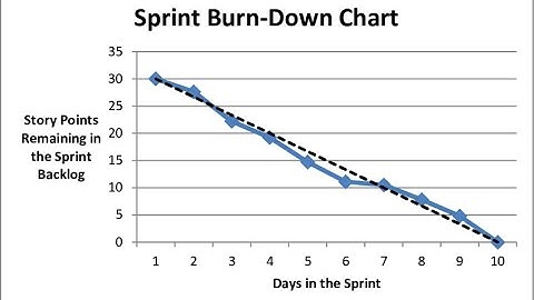 Sprint Burn down Chart