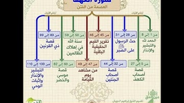 خرائط ذهنية لتبسيط فهم معاني سور القران الكريم