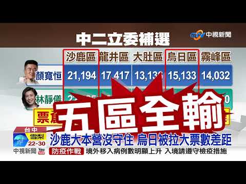 缺中間選民.藍營策略失敗 成顏家敗選關鍵│中視新聞 20220110