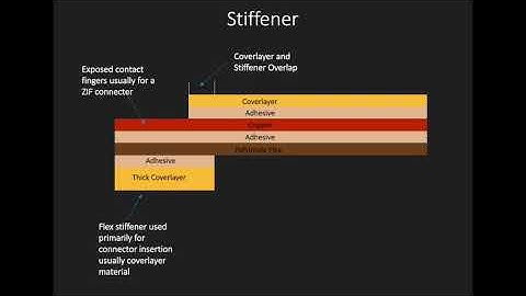 77 Second Webinars: Flex Stiffeners