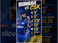 Jasprit bumrah vs CSK 🤔 jasprit bumrah bowling #cskvsmi  #jaspritbumrah  #shortsfeed #ipl2026