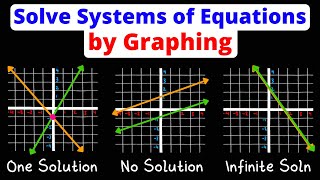 Solve a System of Equations by Graphing | ALL 3 CASES: One, No, or Infinite Solutions | Eat Pi