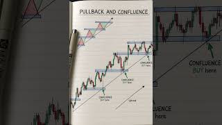 Pullback And Confluence 📊 || #forex #trading #tradingstrategy #tradingtips #viral #shorts