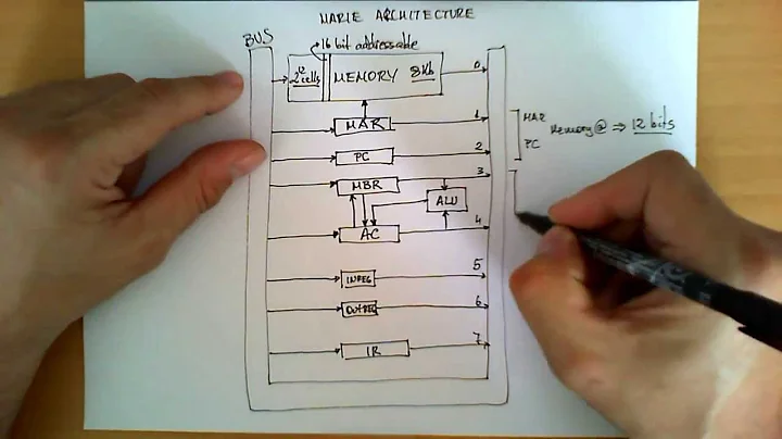 The MARIE architecture