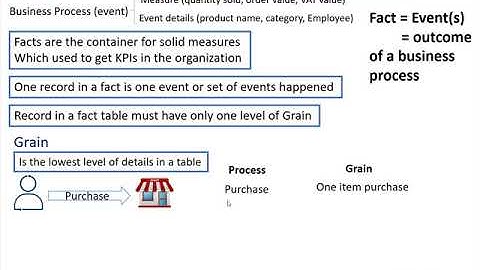 Data Warehouse #15: Facts Introduction - Grain
