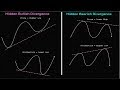 How To Trade Divergences With The RSI Indicator - YouTube