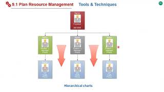 Ch. 09 - 9.1 Plan Resource Management & 9.2 Estimate Activity Resources