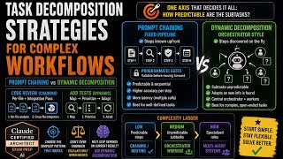 Anthropic Claude Certified Architect βTask decomposition strategies for complex workflows (Task 1.6)