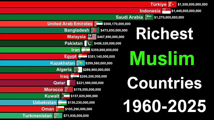 Top 30 Richest Muslim Countries by GDP (1960–2025) 🌍📊