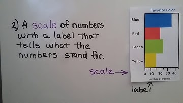 3rd Grade Math 2.5, Make Bar Graphs