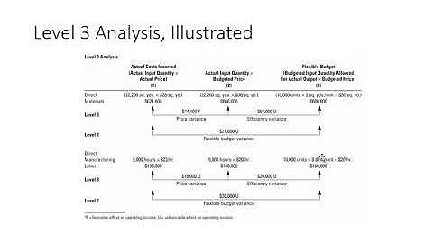 3341  Chapter 7 Level 1   3 Variances